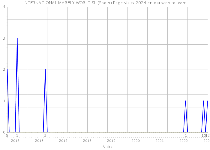 INTERNACIONAL MARELY WORLD SL (Spain) Page visits 2024 