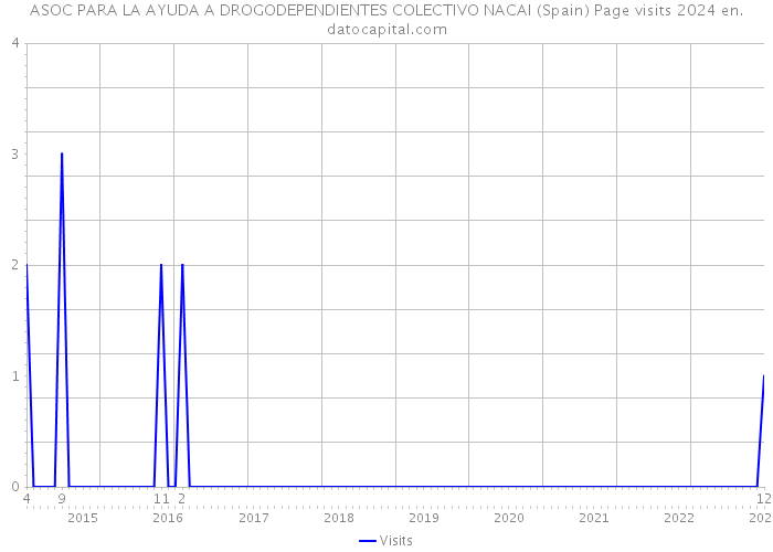ASOC PARA LA AYUDA A DROGODEPENDIENTES COLECTIVO NACAI (Spain) Page visits 2024 