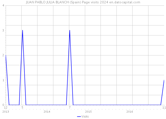 JUAN PABLO JULIA BLANCH (Spain) Page visits 2024 