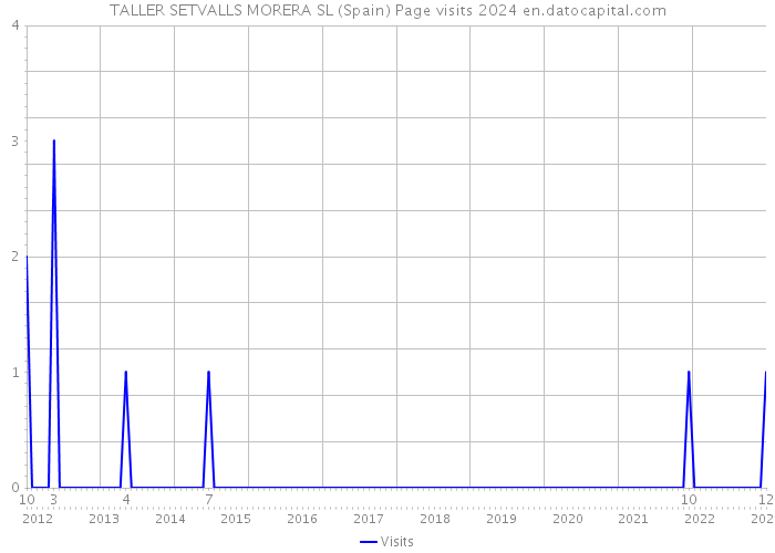 TALLER SETVALLS MORERA SL (Spain) Page visits 2024 