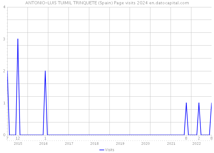 ANTONIO-LUIS TUIMIL TRINQUETE (Spain) Page visits 2024 