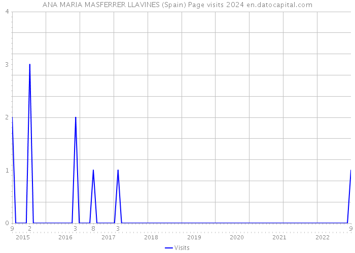 ANA MARIA MASFERRER LLAVINES (Spain) Page visits 2024 