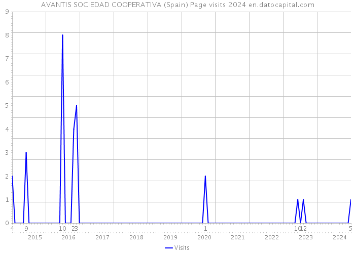 AVANTIS SOCIEDAD COOPERATIVA (Spain) Page visits 2024 