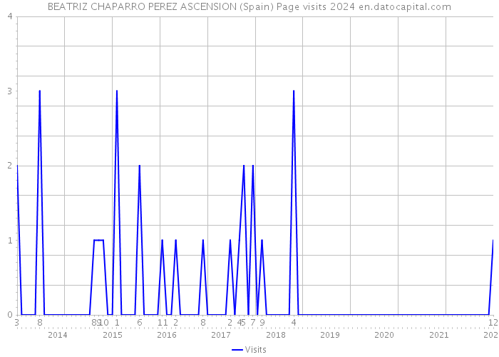 BEATRIZ CHAPARRO PEREZ ASCENSION (Spain) Page visits 2024 