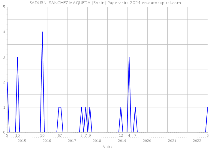 SADURNI SANCHEZ MAQUEDA (Spain) Page visits 2024 