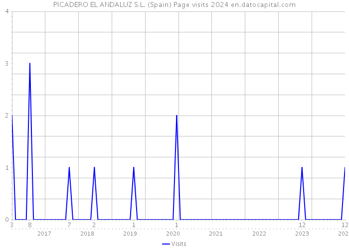 PICADERO EL ANDALUZ S.L. (Spain) Page visits 2024 