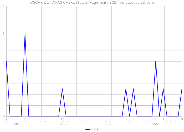 OSCAR DE NAVAS CABRE (Spain) Page visits 2024 