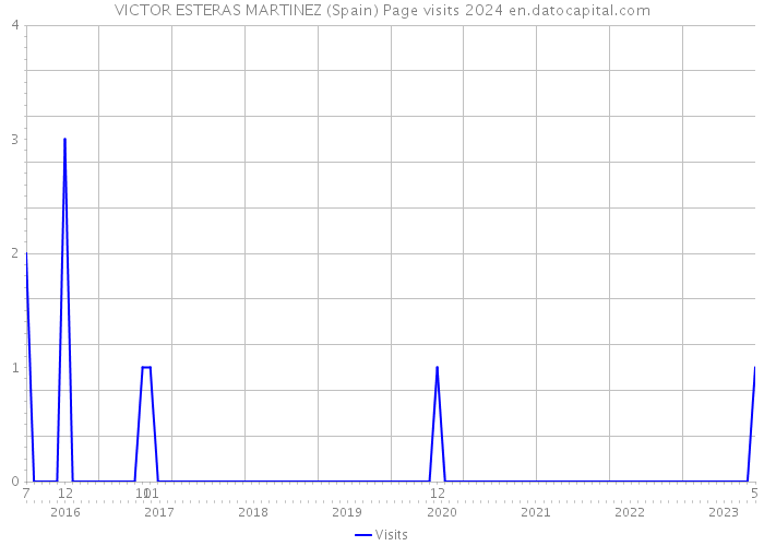VICTOR ESTERAS MARTINEZ (Spain) Page visits 2024 