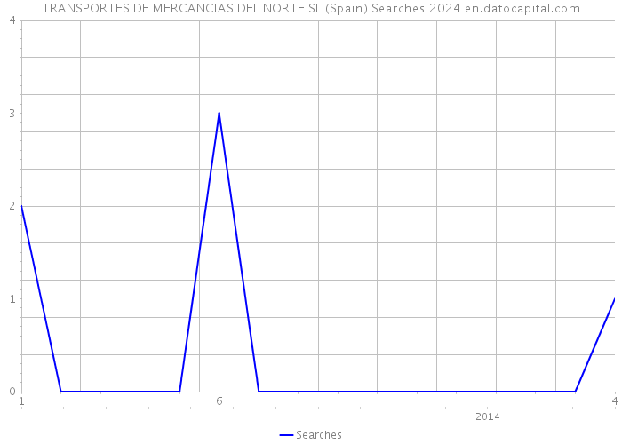 TRANSPORTES DE MERCANCIAS DEL NORTE SL (Spain) Searches 2024 