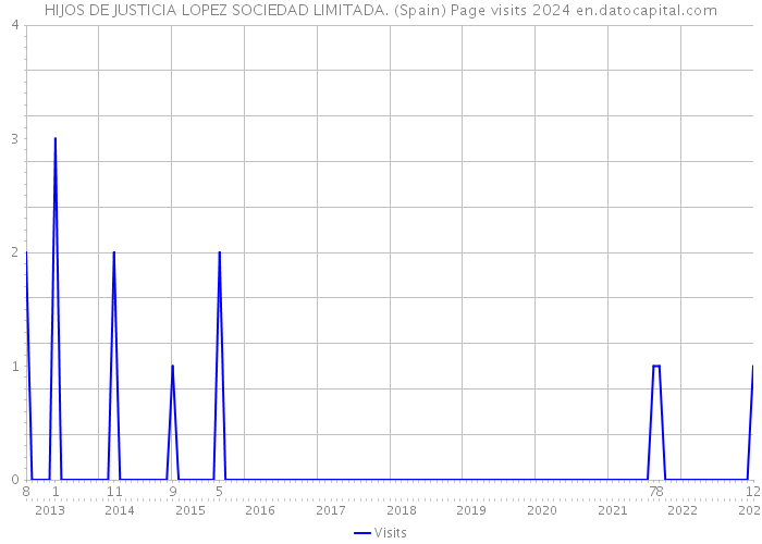 HIJOS DE JUSTICIA LOPEZ SOCIEDAD LIMITADA. (Spain) Page visits 2024 