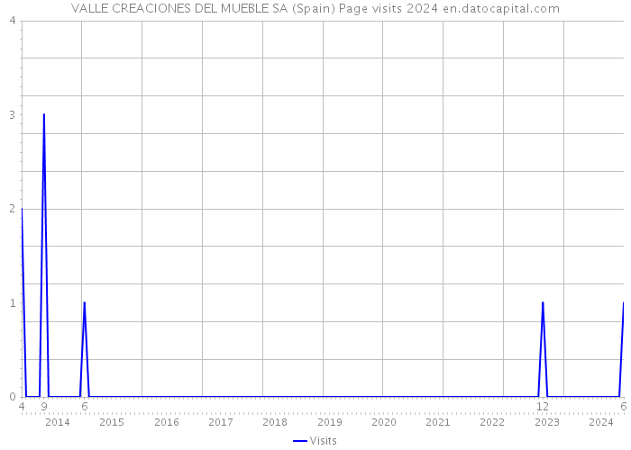 VALLE CREACIONES DEL MUEBLE SA (Spain) Page visits 2024 