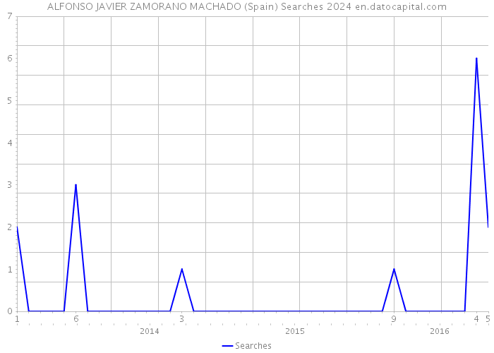 ALFONSO JAVIER ZAMORANO MACHADO (Spain) Searches 2024 