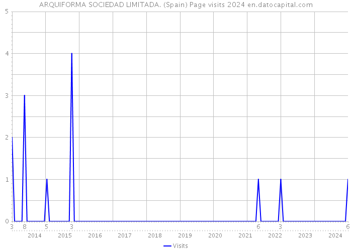 ARQUIFORMA SOCIEDAD LIMITADA. (Spain) Page visits 2024 