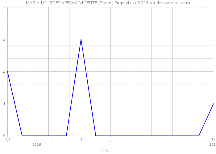 MARIA LOURDES VIEDMA VICENTE (Spain) Page visits 2024 
