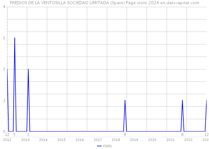 PREDIOS DE LA VENTOSILLA SOCIEDAD LIMITADA (Spain) Page visits 2024 