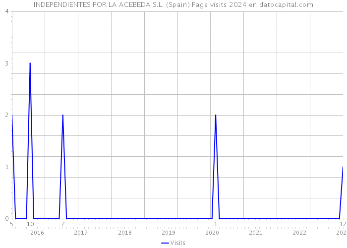 INDEPENDIENTES POR LA ACEBEDA S.L. (Spain) Page visits 2024 