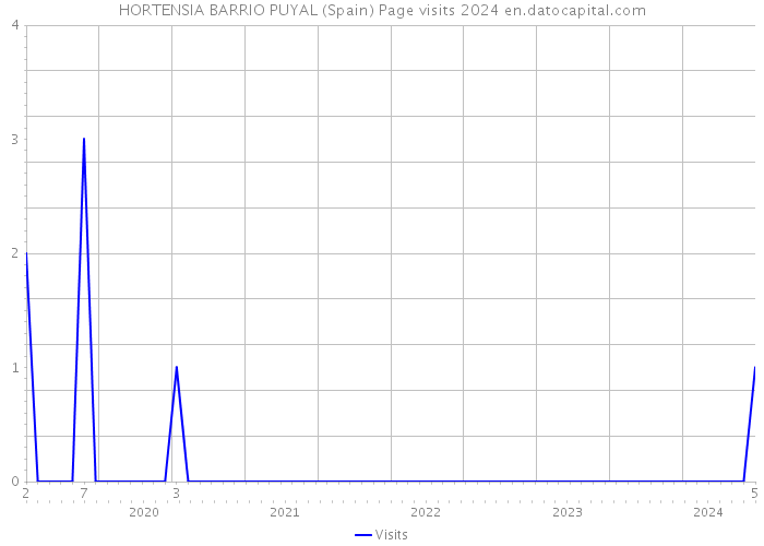 HORTENSIA BARRIO PUYAL (Spain) Page visits 2024 