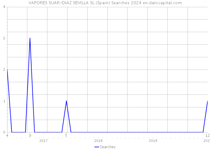 VAPORES SUAR-DIAZ SEVILLA SL (Spain) Searches 2024 