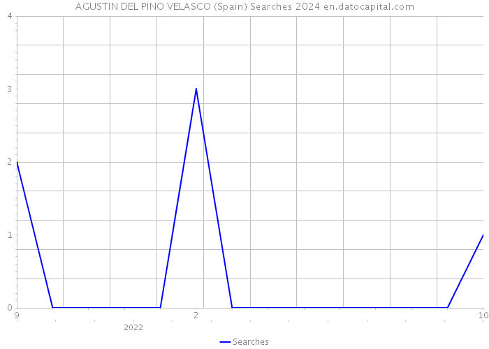 AGUSTIN DEL PINO VELASCO (Spain) Searches 2024 