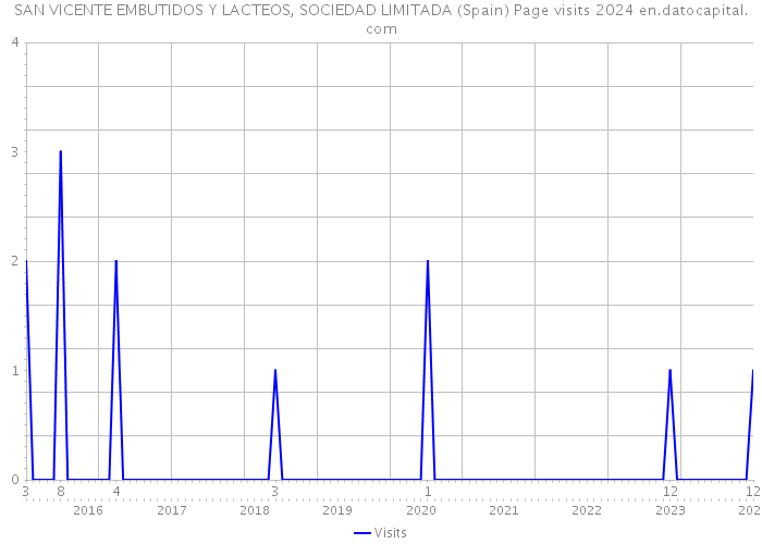 SAN VICENTE EMBUTIDOS Y LACTEOS, SOCIEDAD LIMITADA (Spain) Page visits 2024 