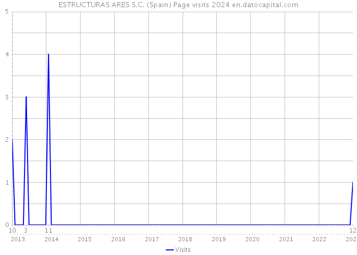 ESTRUCTURAS ARES S.C. (Spain) Page visits 2024 
