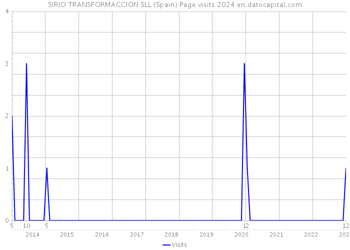 SIRIO TRANSFORMACCION SLL (Spain) Page visits 2024 