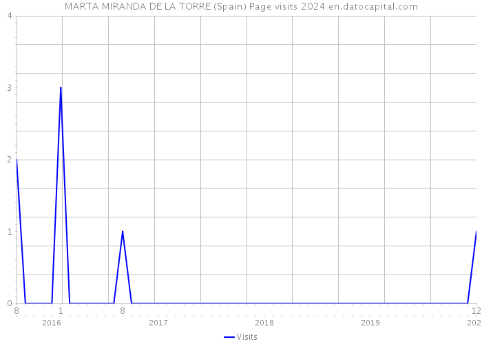 MARTA MIRANDA DE LA TORRE (Spain) Page visits 2024 