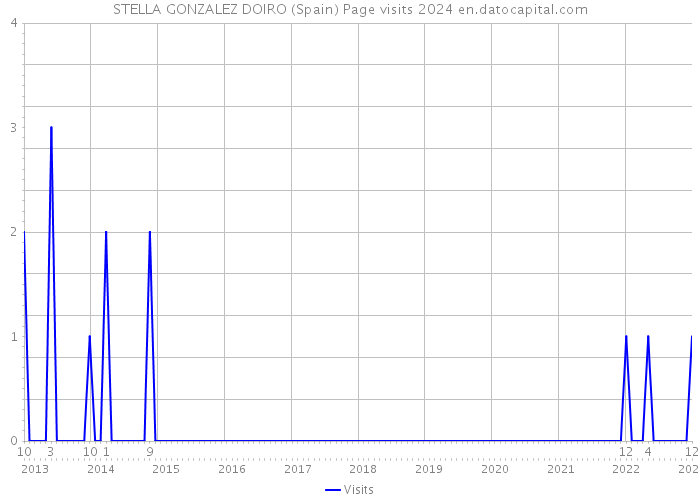 STELLA GONZALEZ DOIRO (Spain) Page visits 2024 