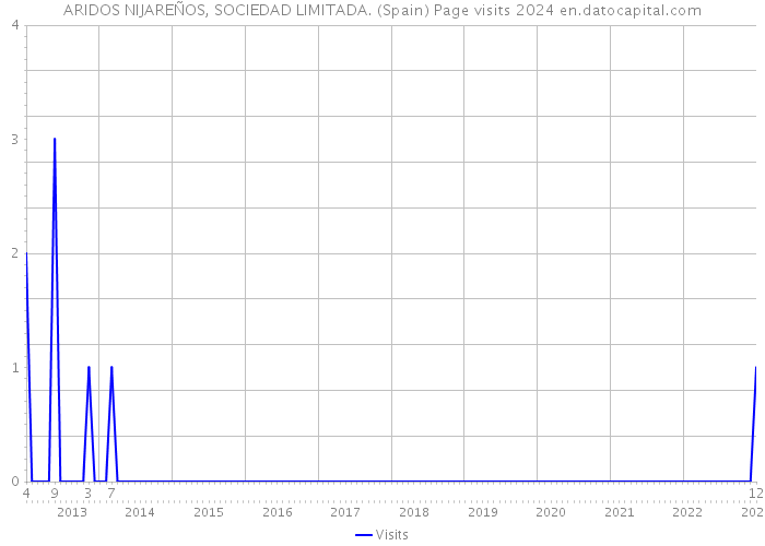 ARIDOS NIJAREÑOS, SOCIEDAD LIMITADA. (Spain) Page visits 2024 