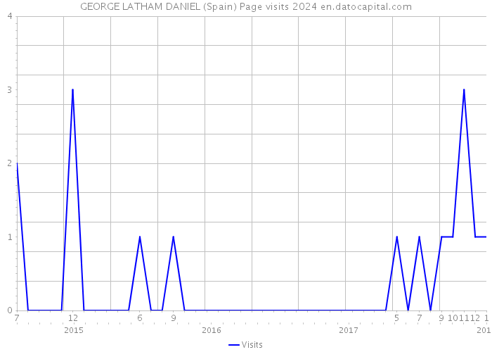 GEORGE LATHAM DANIEL (Spain) Page visits 2024 