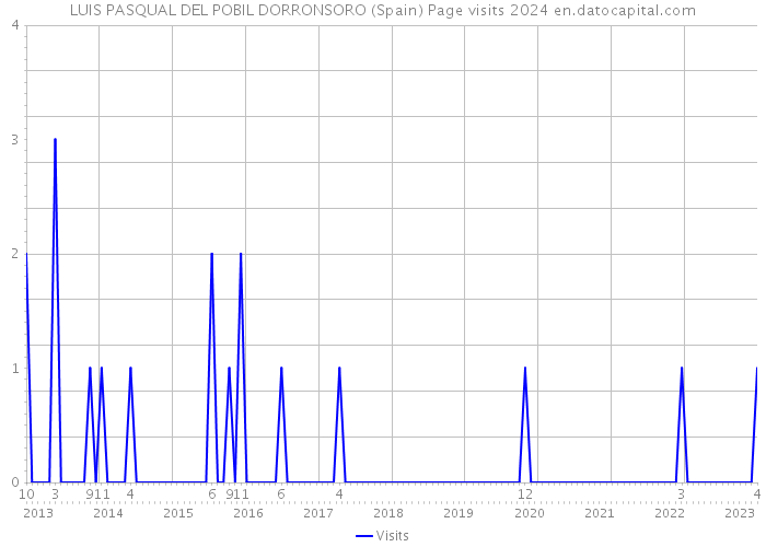 LUIS PASQUAL DEL POBIL DORRONSORO (Spain) Page visits 2024 