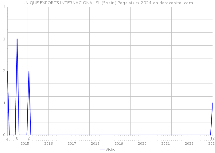 UNIQUE EXPORTS INTERNACIONAL SL (Spain) Page visits 2024 