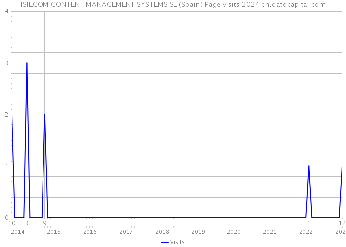 ISIECOM CONTENT MANAGEMENT SYSTEMS SL (Spain) Page visits 2024 