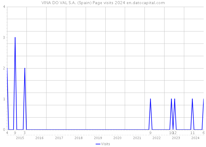 VINA DO VAL S.A. (Spain) Page visits 2024 