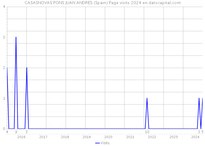 CASASNOVAS PONS JUAN ANDRES (Spain) Page visits 2024 