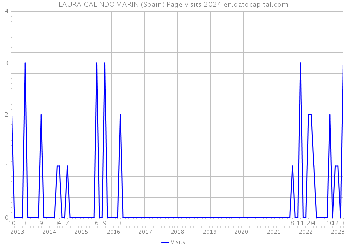 LAURA GALINDO MARIN (Spain) Page visits 2024 