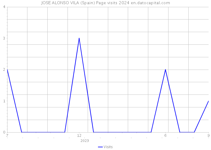 JOSE ALONSO VILA (Spain) Page visits 2024 