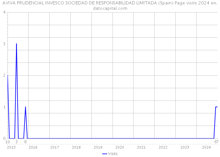 AVIVA PRUDENCIAL INVESCO SOCIEDAD DE RESPONSABILIDAD LIMITADA (Spain) Page visits 2024 