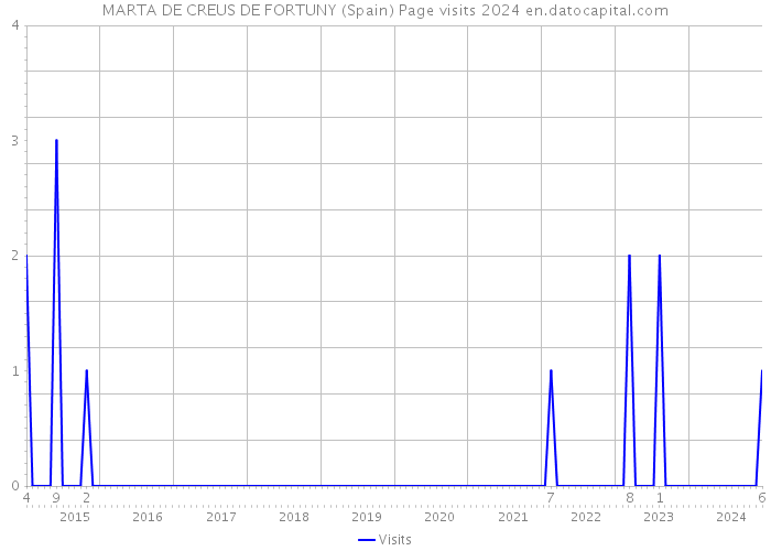 MARTA DE CREUS DE FORTUNY (Spain) Page visits 2024 