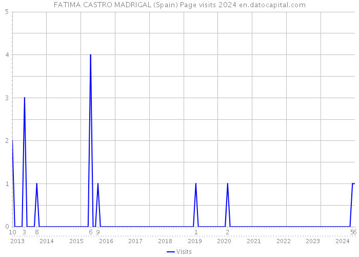 FATIMA CASTRO MADRIGAL (Spain) Page visits 2024 