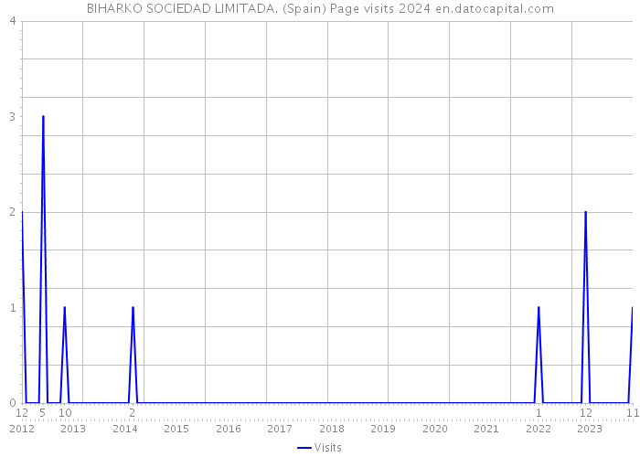 BIHARKO SOCIEDAD LIMITADA. (Spain) Page visits 2024 
