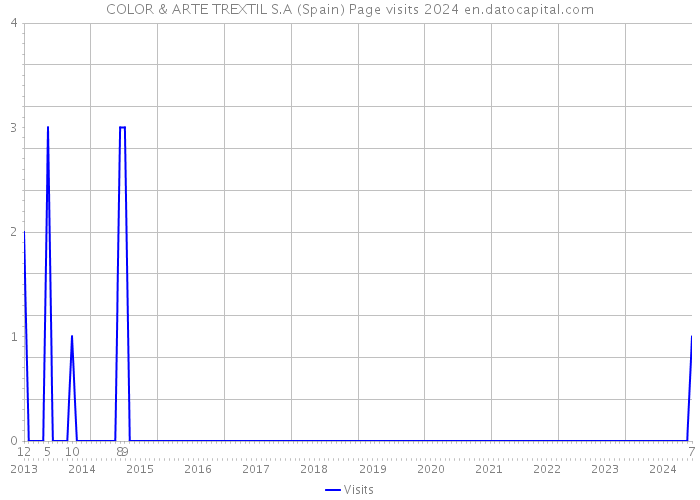 COLOR & ARTE TREXTIL S.A (Spain) Page visits 2024 