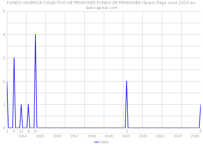 FONDO VALENCIA COLECTIVO DE PENSIONES FONDO DE PENSIONES (Spain) Page visits 2024 