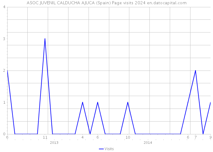 ASOC JUVENIL CALDUCHA AJUCA (Spain) Page visits 2024 