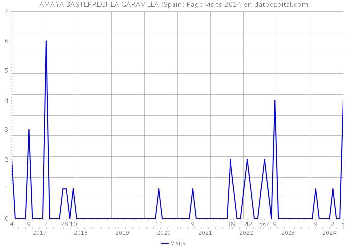 AMAYA BASTERRECHEA GARAVILLA (Spain) Page visits 2024 