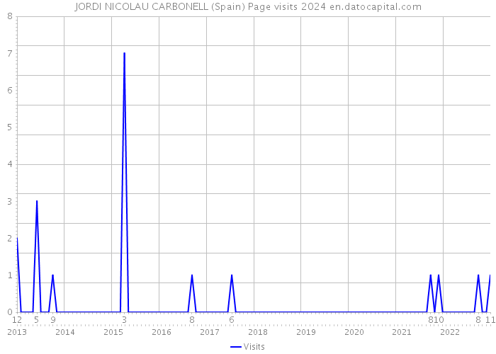 JORDI NICOLAU CARBONELL (Spain) Page visits 2024 