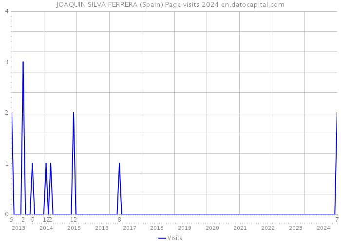 JOAQUIN SILVA FERRERA (Spain) Page visits 2024 