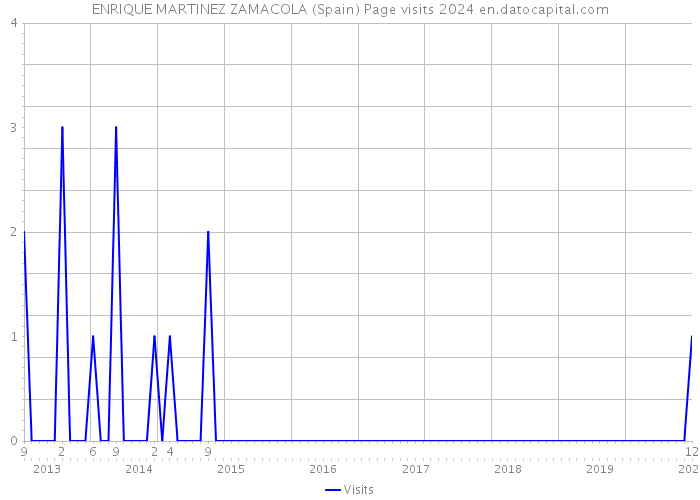 ENRIQUE MARTINEZ ZAMACOLA (Spain) Page visits 2024 
