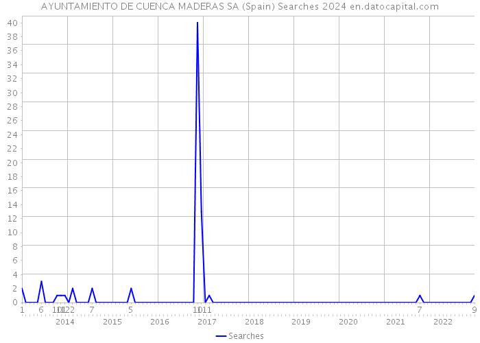 AYUNTAMIENTO DE CUENCA MADERAS SA (Spain) Searches 2024 