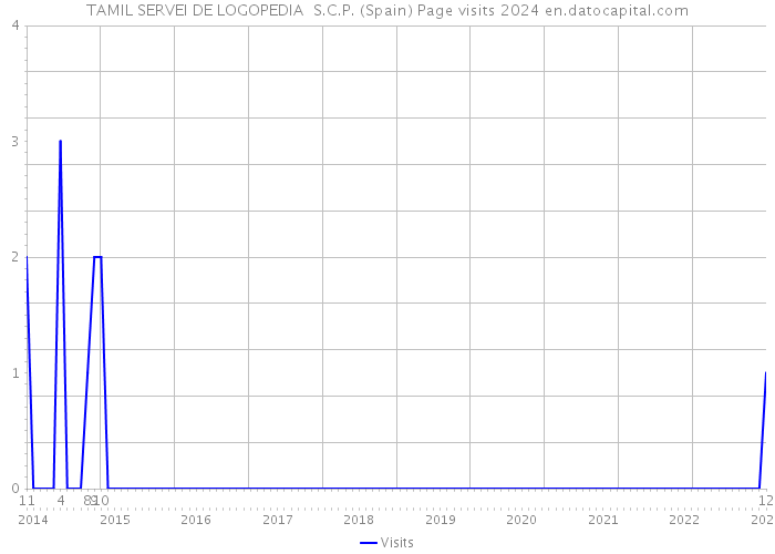 TAMIL SERVEI DE LOGOPEDIA S.C.P. (Spain) Page visits 2024 